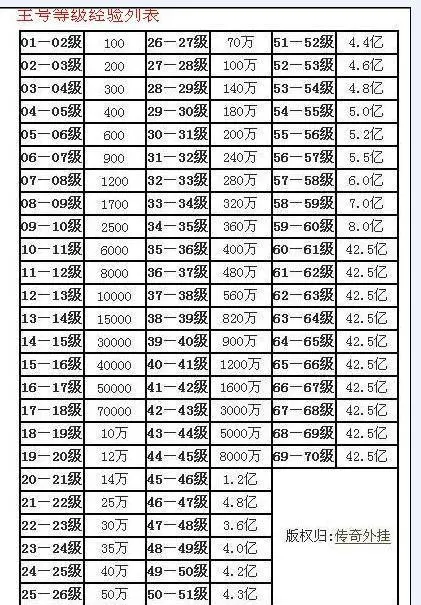 180火龙版本传奇1到70升级经验（180火龙升级经验表）