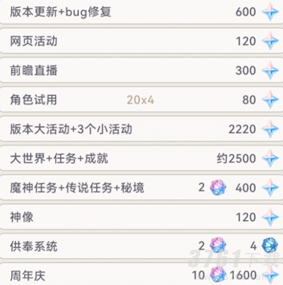 原神4.2版本能够获得多少原石-原神4.2版本0氪可以获得多少抽
