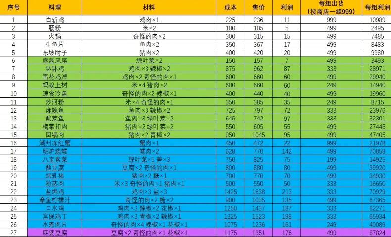 犹格索托斯的庭院菜谱配方是什么