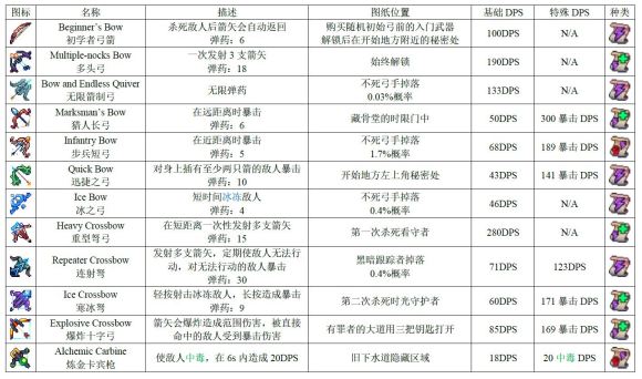 死亡细胞图纸掉落大全