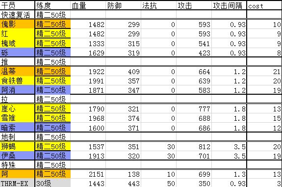 明日方舟干员排行榜