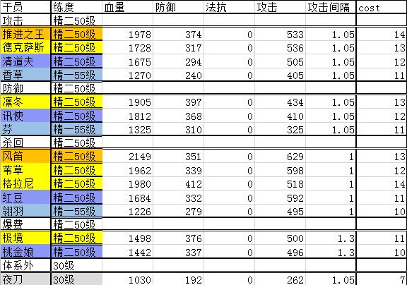 明日方舟干员排行榜