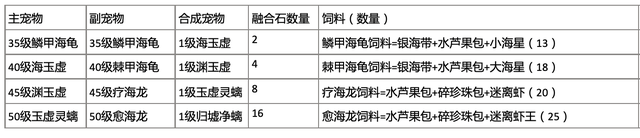 创造与魔法,归墟净螭,融合公式