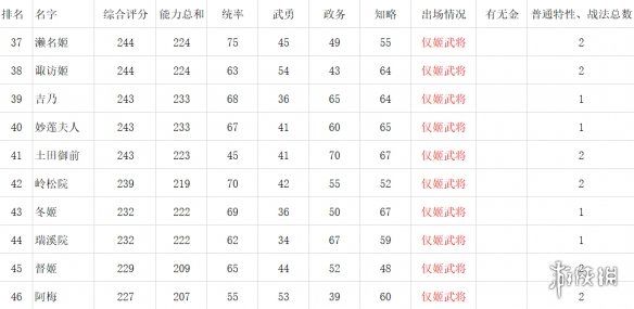 信长之野望新生女性角色数据对比一览