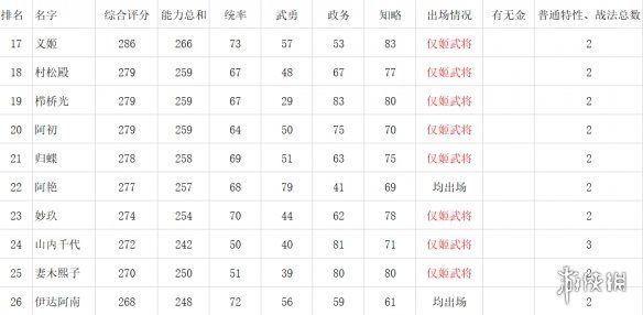 信长之野望新生女性角色数据对比一览