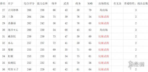 信长之野望新生女性角色数据对比一览