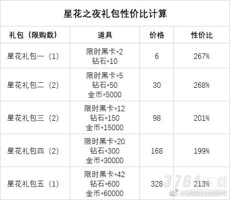 璀璨星途,星花之夜,活动礼包值得买吗