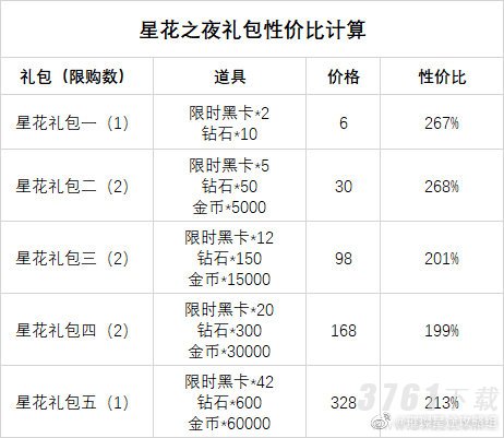 璀璨星途,星花之夜,活动礼包值得买吗