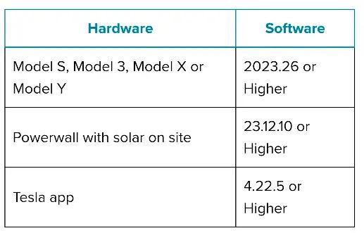 特斯拉APP推出“太阳能充电”功能，为车主提供个性化的充电体验