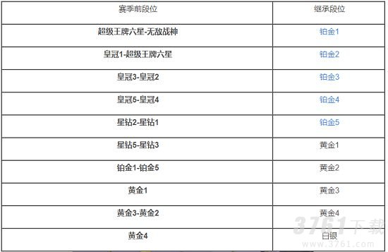 和平精英,段位继承图,ss18