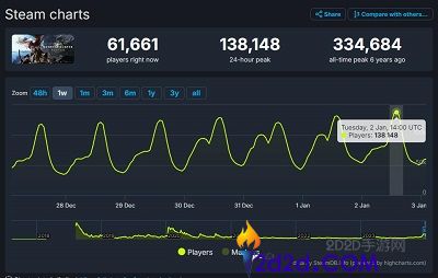 怪物猎人：世界Steam玩家数量激增：创三年历史新高