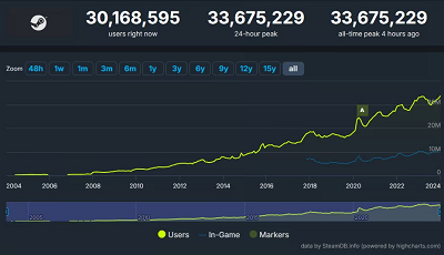 V社喜迎新年开门红:Steam同时在线玩家数刷新历史纪录