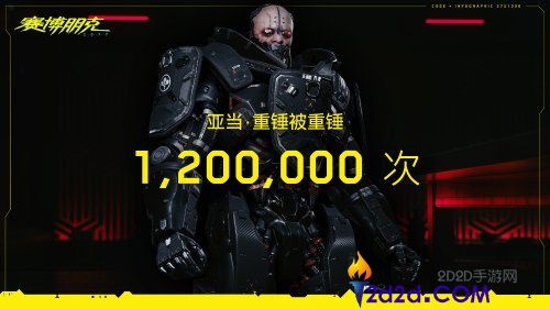 《赛博朋克2077》：亚当重锤被击败次数破120万，玩家展现高超技巧