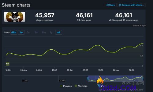 《如龙8》Steam玩家数飙升：峰值破4.6万，热度持续升温