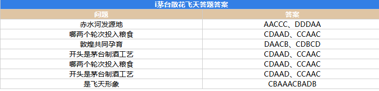 i茅台散花飞天答题答案大全-2024i茅台散花飞天申购答案
