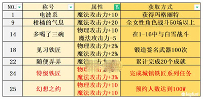 宝石研物语伊恩之石称号怎么获得