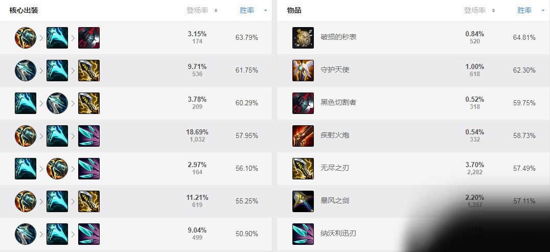 英雄联盟s11卢锡安怎么出装(英雄联盟s11卢锡安出装图文教程)