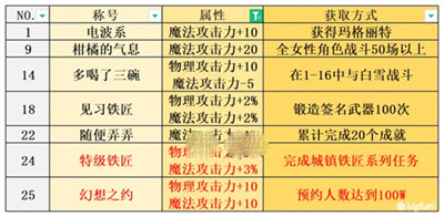 宝石研物语伊恩之石称号怎么获得