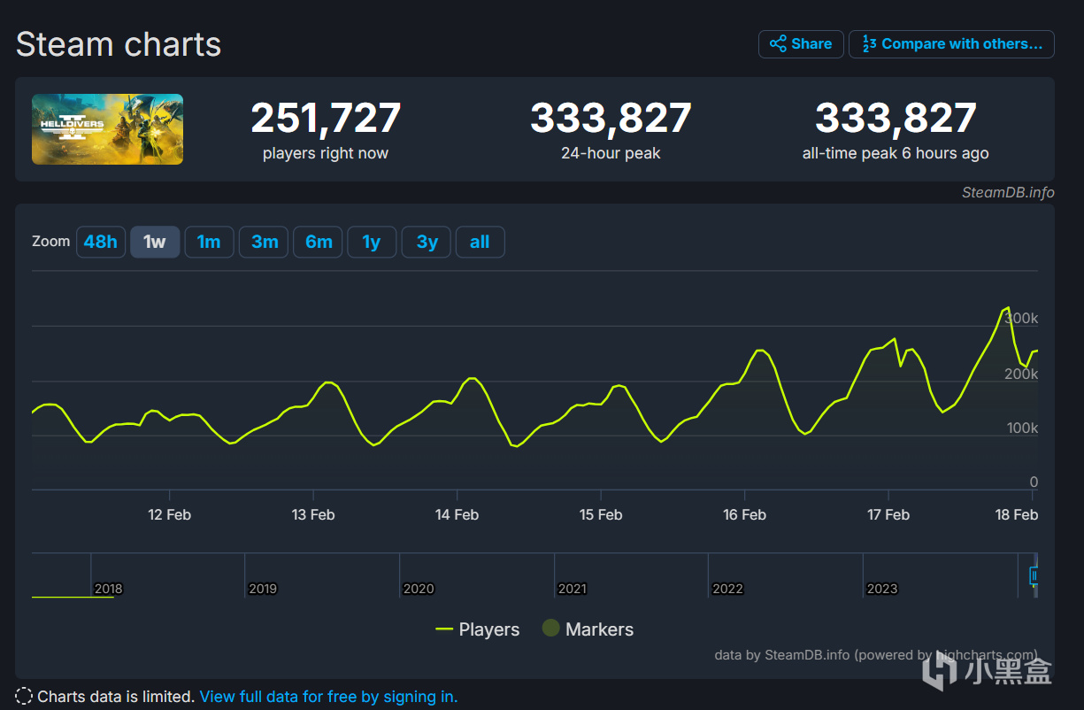 《绝地潜兵2》成索尼第一方在Steam在线峰值最高游戏