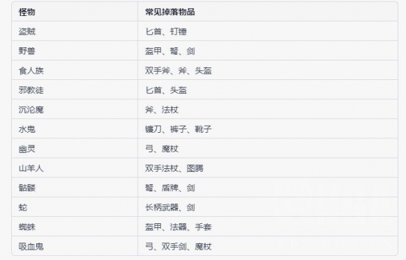 暗黑4特定怪物掉落物品介绍-暗黑4特定怪物掉落物品一览