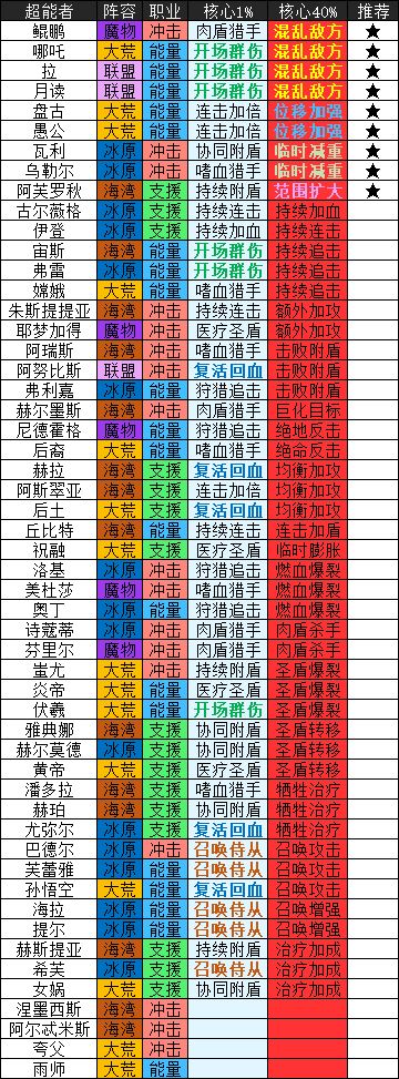 流浪方舟超能者核心提取要注意什么