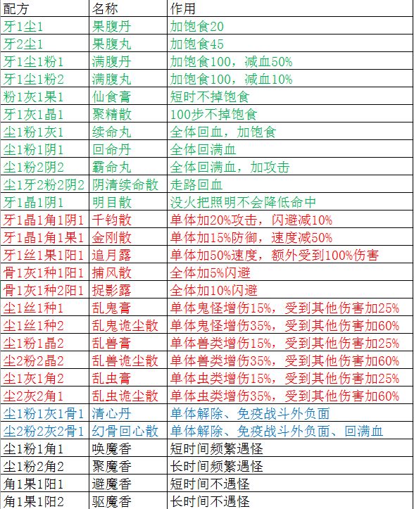 盗墓长生印炼药配方都有哪些