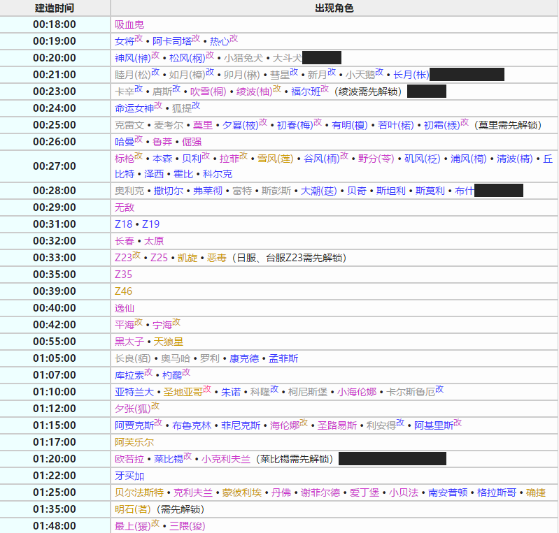 碧蓝航线建造时间表最新