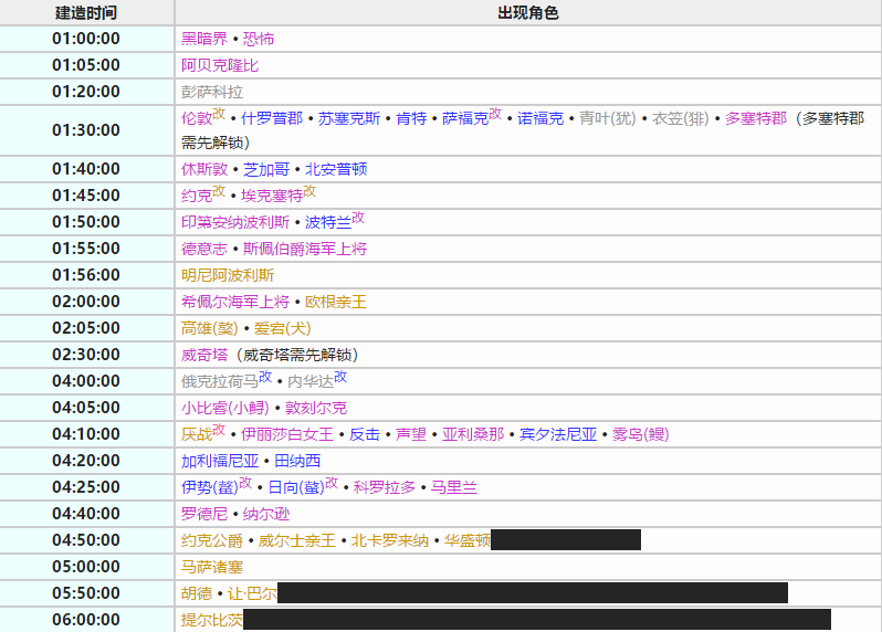 碧蓝航线建造时间表最新