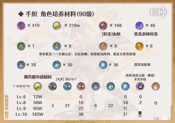 《原神》4.5千织全面培养攻略 千织技能天赋介绍与装备、队伍搭配指南