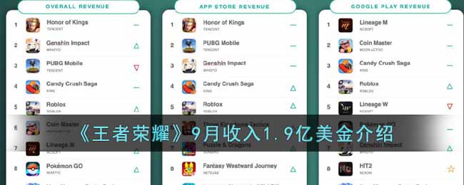 《王者荣耀》9月收入1.9亿美金介绍-王者荣耀9月收入1.9亿美金是怎么回事