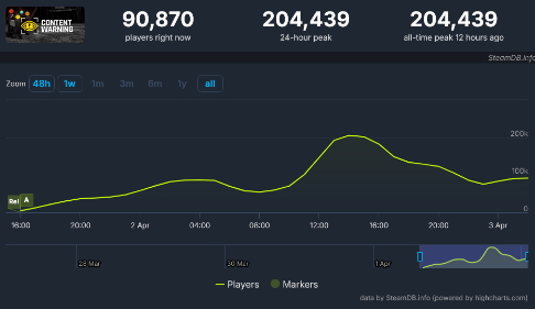 《内容警告》Steam发布在线玩家达20万人