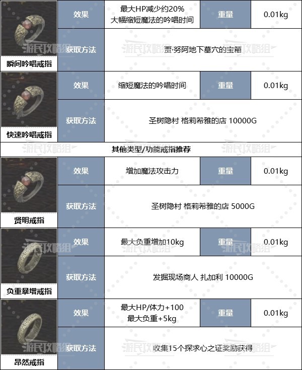 龙之信条2职业二周目配装怎么搭配