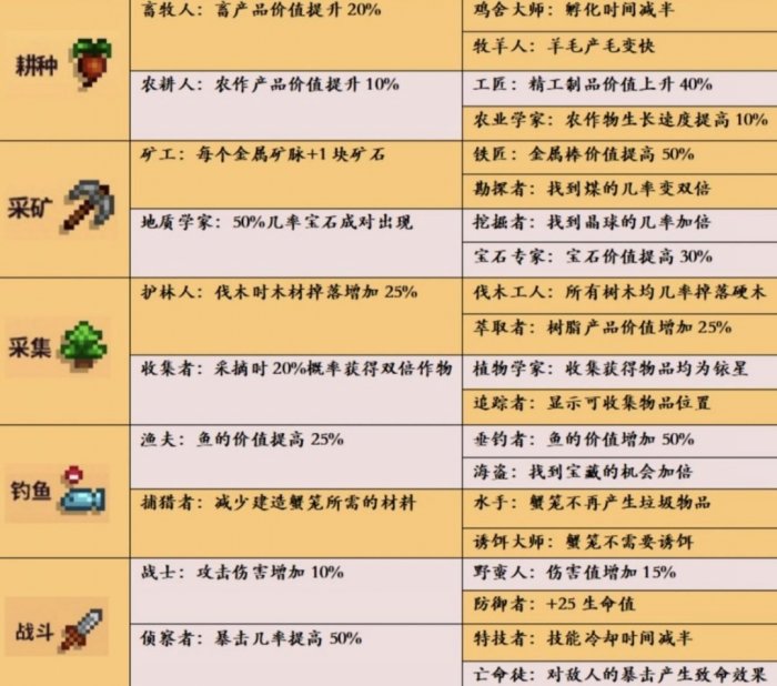 《星露谷物语》技能加点推荐 技能选择攻略