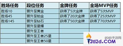 王者荣耀S19赛季钻石怎么领