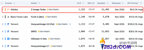 阿里Z-Image登顶开源图像生成模子榜单,1秒生图 千图仅需5美元