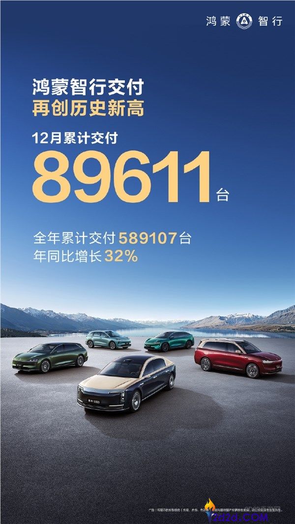 鸿蒙智行12月交付89611台 一连三个月创汗青新高,