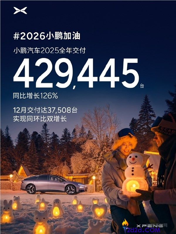 小鹏汽车2025年交付超42万台,大增126% 创汗青新高