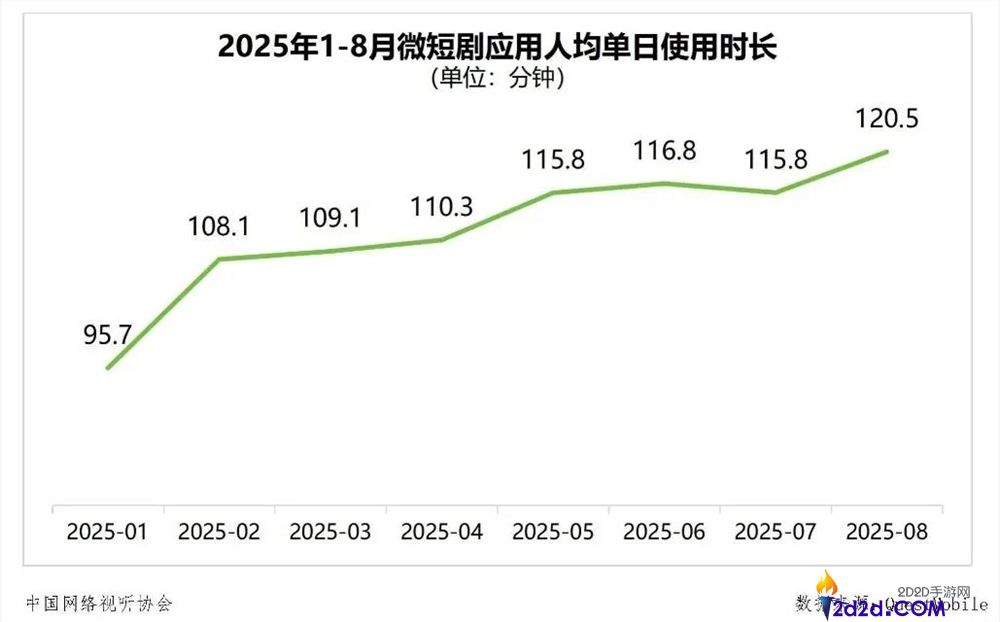陌陌入局、百度下注,短剧烽火复兴......