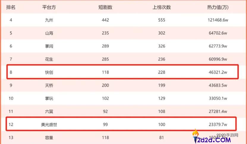 陌陌入局、百度下注,短剧烽火复兴......