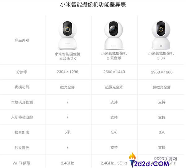 首发169元,小米智能摄像机3 3k发布,500万像素、支撑微光全彩