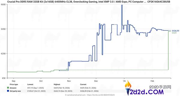 DDR5内存竟然最先降价了,