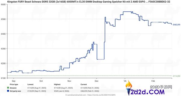 DDR5内存竟然最先降价了,