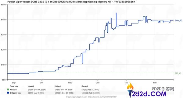 DDR5内存竟然最先降价了,