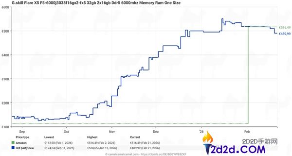 DDR5内存竟然最先降价了,