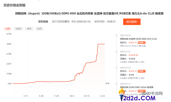 DDR5内存竟然最先降价了,
