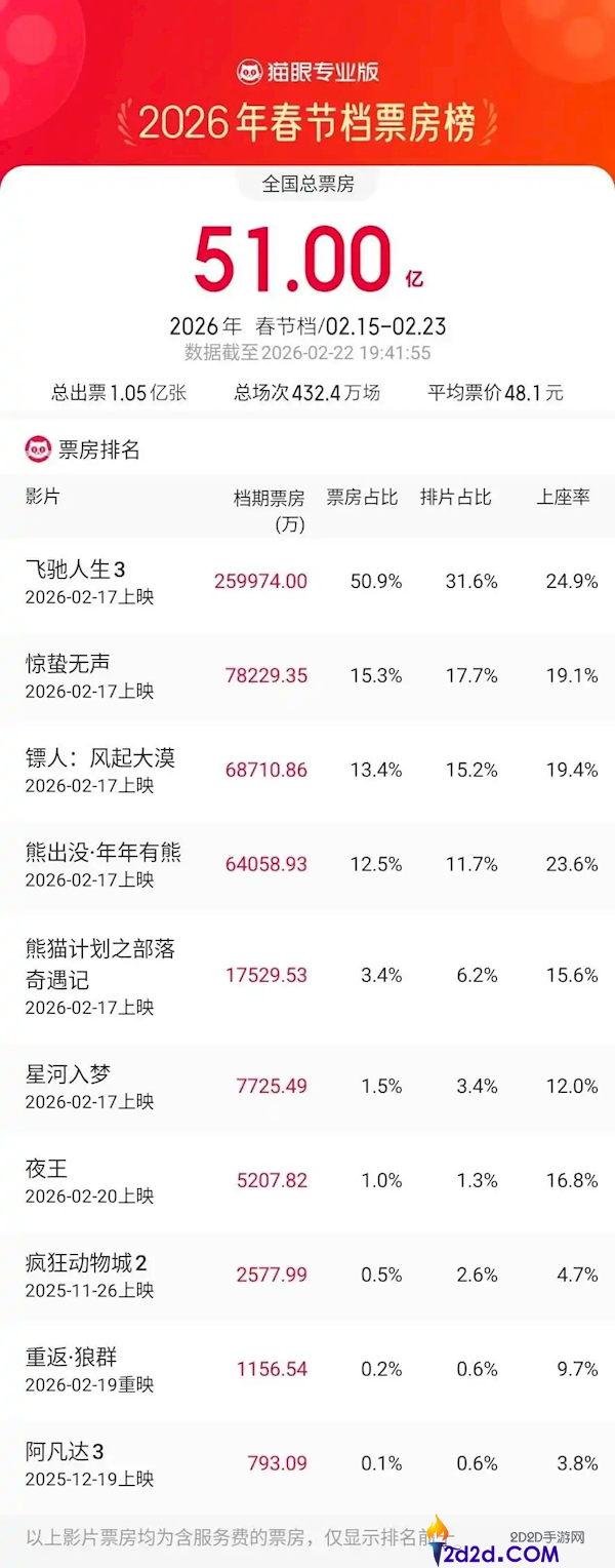 春节档新片豆瓣评分出炉,《镖人》第一 《奔驰人生3》降至7.4分暂居第二