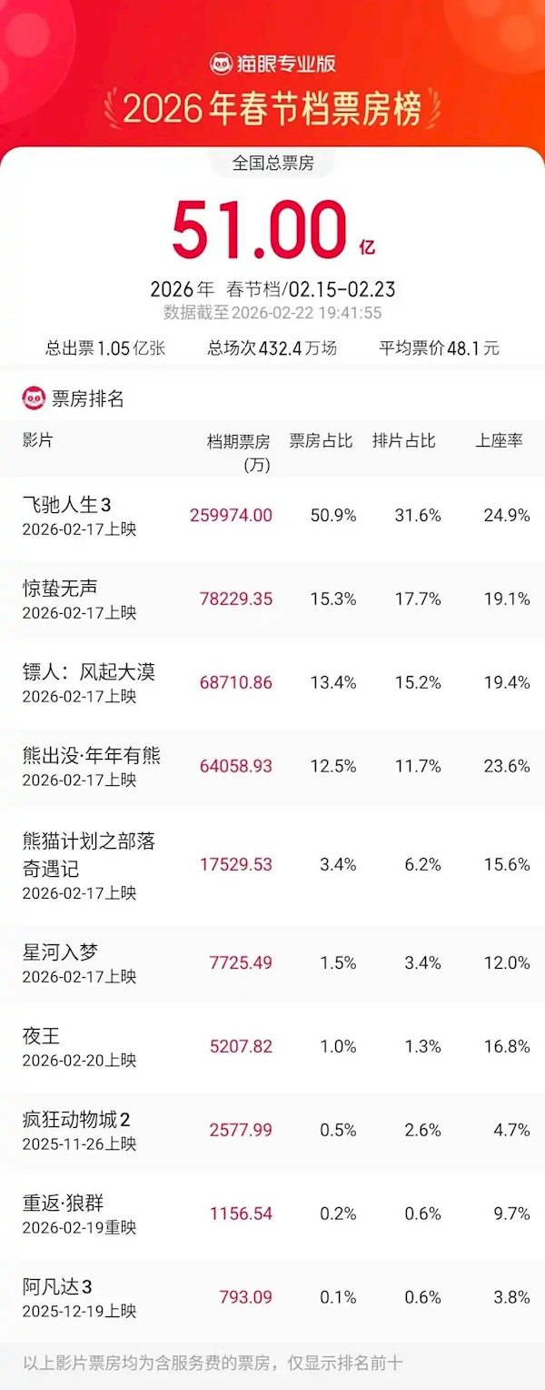 春节档新片豆瓣评分出炉,《镖人》第一 《奔驰人生3》降至7.4分暂居第二