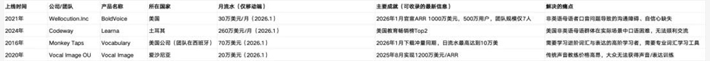 “⼈均”千万美元ARR,AI催⽣的花式语⾔进修App个个能打?