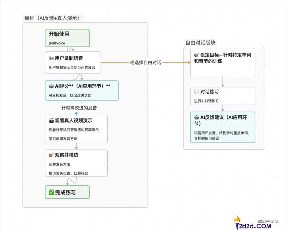 “⼈均”千万美元ARR,AI催⽣的花式语⾔进修App个个能打?
