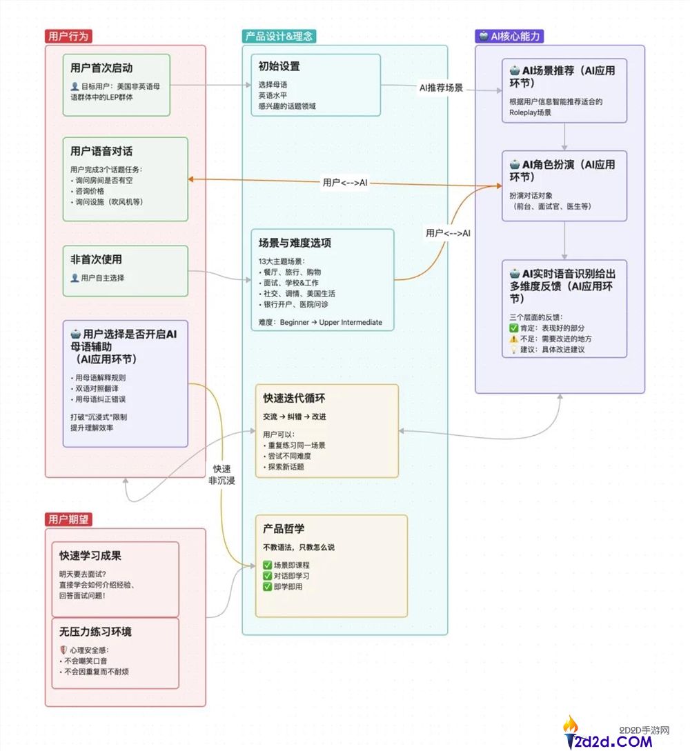 “⼈均”千万美元ARR,AI催⽣的花式语⾔进修App个个能打?